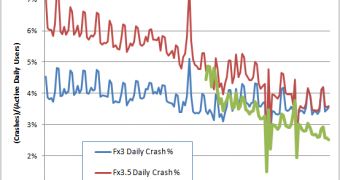 The number of Firefox crashes for various versions
