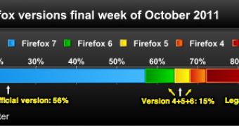 Firefox version market share at the end of October