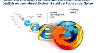 Firefox 3 enjoys a 44.2 share of the market in Germany