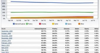 July 2010 web browser market share numbers