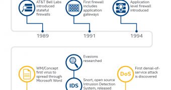 Evolution of firewall technology and events that shaped it