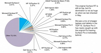 The Surface RT still has the biggest market share on the Windows 8 market