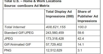 JPEG image ads are still the most popular display ads