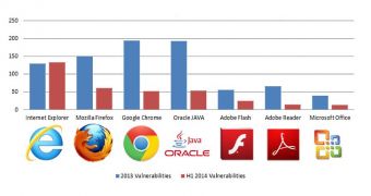 Vulnerabilities compared to 2013