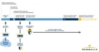Timeline for the discovery of new TDL4 variant