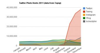 Photo sharing on Twitter exploded after official host debuted