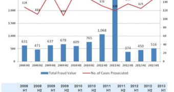 KPMG fraud barometer