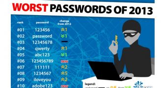 Many users are still relying on very weak passwords