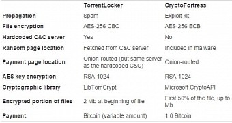 Differences between CryptoFortress and TorrentLocker
