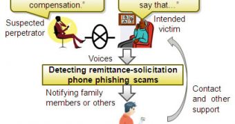 Phone scam detection system diagram