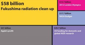 Clean up costs for the Fukushima nuclear disaster hit $58 billion