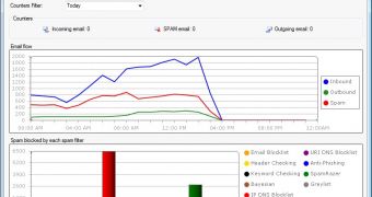 GFI MailEssentials 2012 UnifiedProtection dashboard