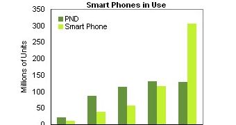 Usage in GPS-capable smartphones to surpass that of PNDs in 2014