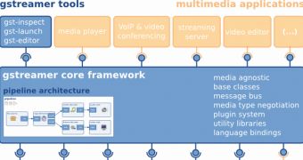 GStreamer framework
