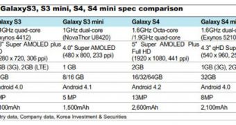Galaxy S4 mini Said Again to Sport an Exynos 5210 Processor