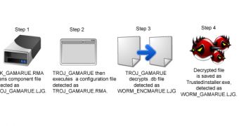 Gamarue Malware Downloads Malicious Components from SourceForge