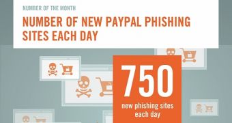 Number of new PayPal phishing sites identified every day