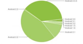 Android platform distribution as of October 3rd, 2011