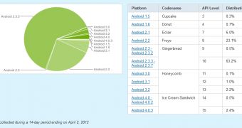 Android distribution chart as of April 2nd, 2012