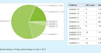 Android platform distribution as of July 5th, 2011