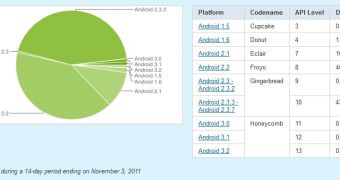 Android distribution chart as of November 3rd, 2011