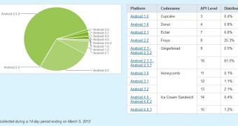 Android distribution chart on March 5th, 2012