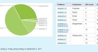 Android platform distribution as of September 2nd, 2011