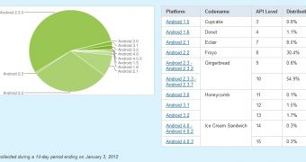 Gingerbread on 55.5% Active Androids, ICS on 0.6%