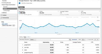 Webmaster Tools data in Google Analytics