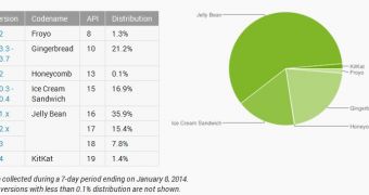 Android distribution for December 2013