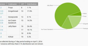 Android rate adoption for April