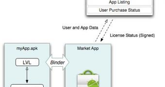 Google puts in place new licensing service for Android applications