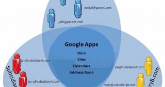 Multiple domain support in Google Apps