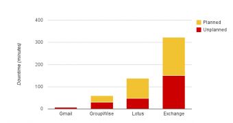 Google boasts Gmail's reliability