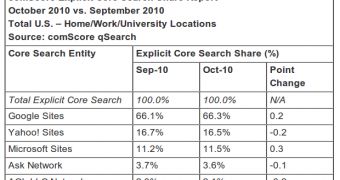The search market in the US in October 2010