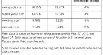 Search engine market share in March
