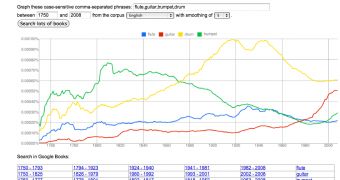 Google Books Ngram Viewer Lets You Visualize Word Popularity Through the Ages