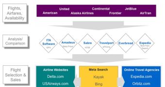 The online travel ecosystem as presented by Google