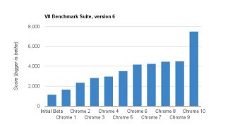 Crankshaft leads to a huge boost in V8 Benchmarking Suite performance for Google Chrome 10
