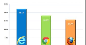 IE9 vs. Chrome 14 vs. Firefox 6 and 7 in September 2011