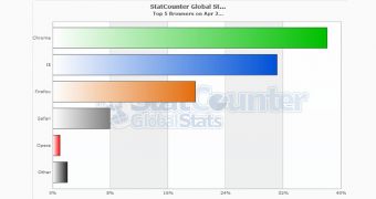 IE is currently the second most popular browser in the world