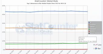 Google Chrome edges past Apple Safari in the US