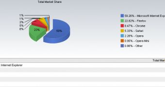 Web browser market share in October