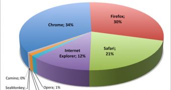 Browsers used by Techmeme visitors in September 2010