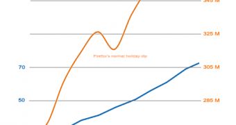 Firefox growth compared with Google Chrome growth