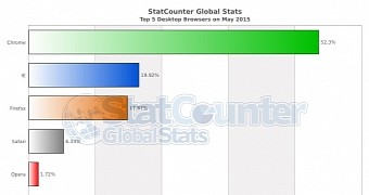 Browser market share in May 2015