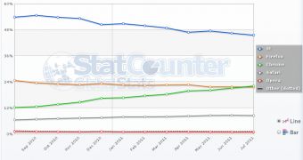 Browser market share in the UK in July 2011