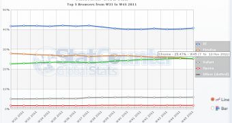 Google Chrome is now the second most popular web browser in the world