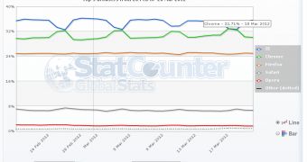 Google Chrome was the most popular browser in the world last Sunday