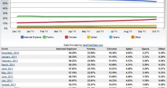 The browser market in October 2011